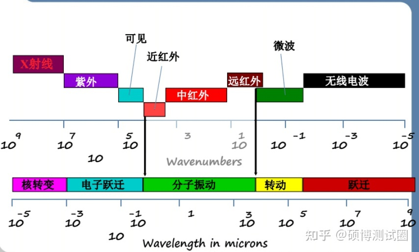 了解傅里葉紅外光譜（FT-IR）測試